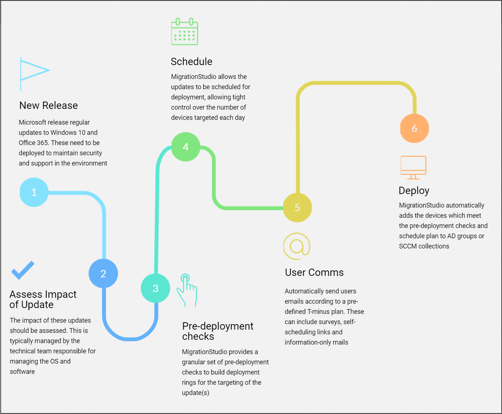 7. Automate