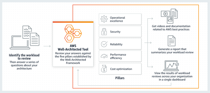 Why migrate to AWS?