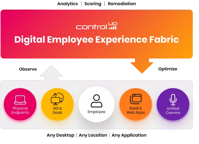 The digital employee experience (DEX) management platform for any desktop, application or location